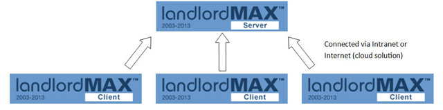 LandlordMax Property Management Software: Network version diagram