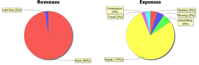 LandlordMax Property Management Software: Pie Chart new labeling